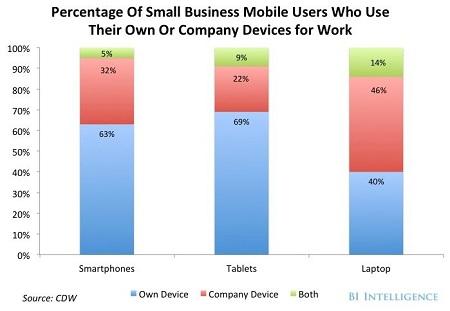 Mobile Devices Used for Work