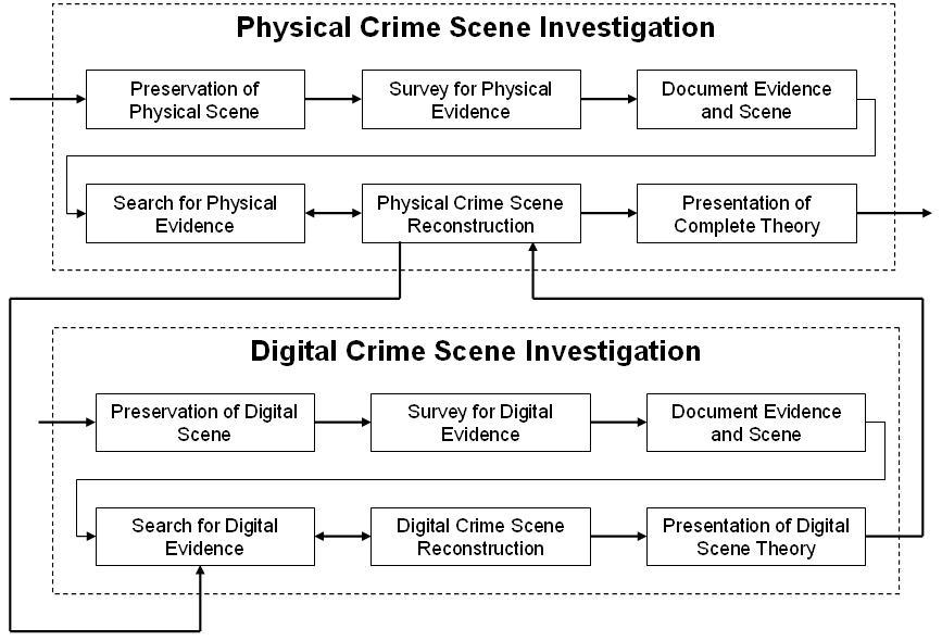 Physical and Digital Crime Scene Investigation Interaction