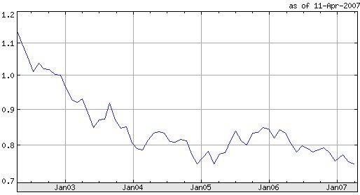 U.S. Dollar to Euro Exchange Rate