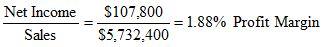 Example #2 - Profit Margin