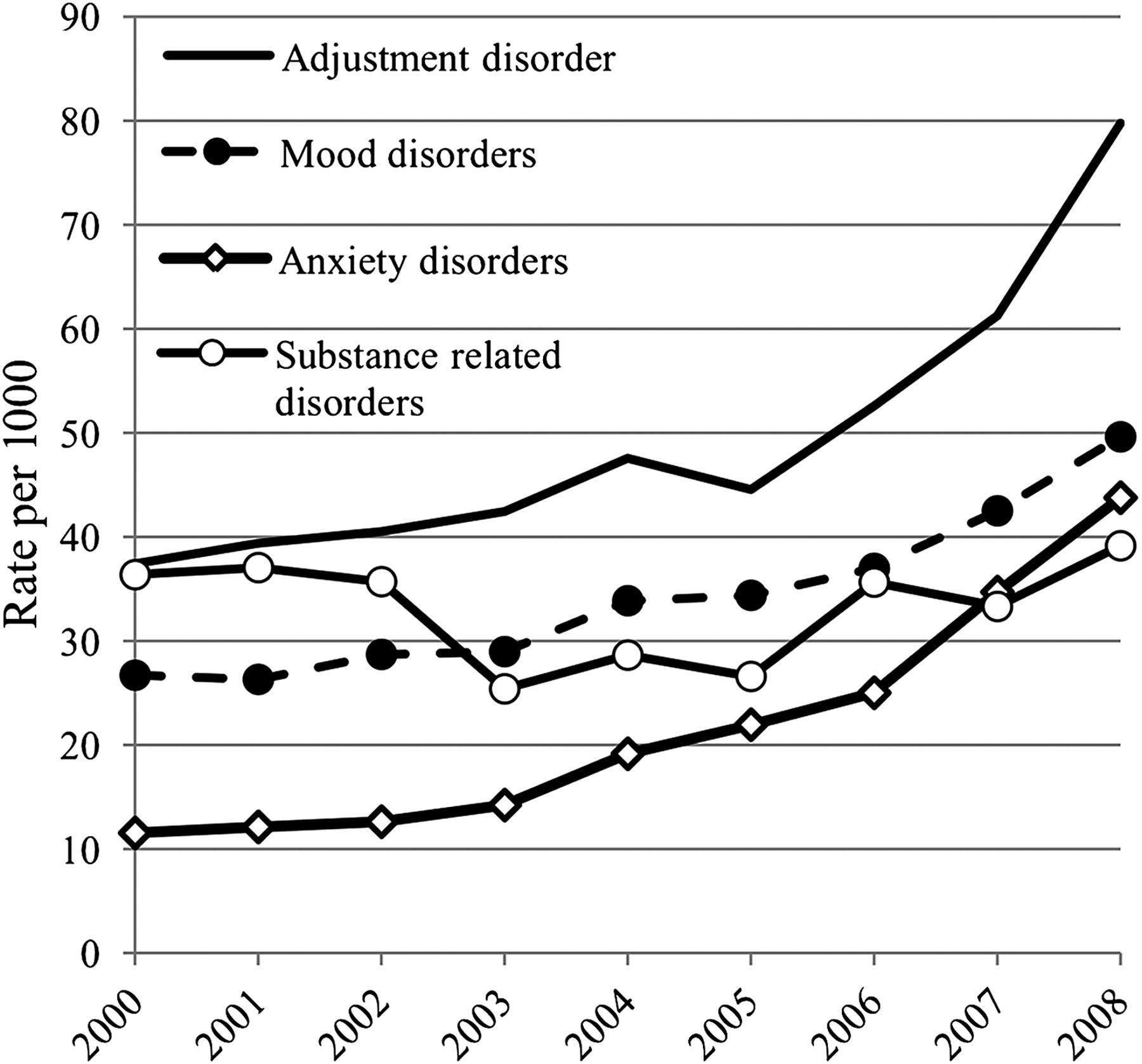 US Army rates of mental health disorders.