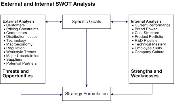 External and Internal SWOT Analysis