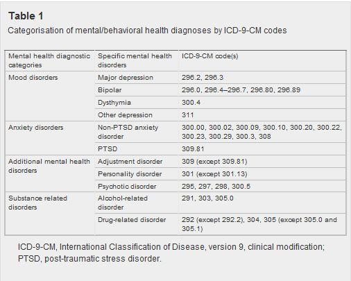 Categorisation of mental/behavioral health diagnoses by ICD-9-CM codes