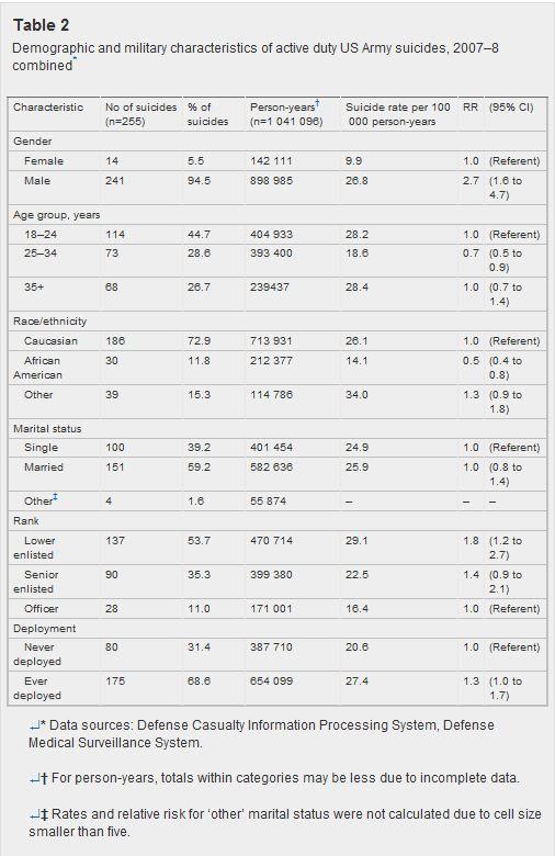 Demographic and military characteristics of active duty US Army suicides.