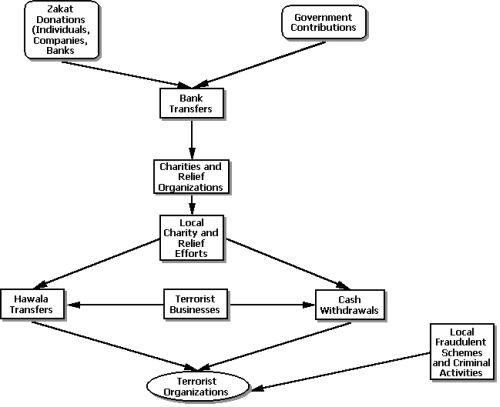 Charities and the Terrorist Money Trail 
