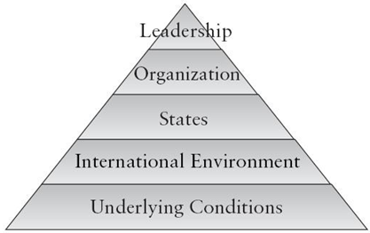 The Structure of Terrorism - George W. Bush